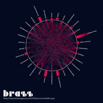 Twitter Influencer graph for Social Media Week